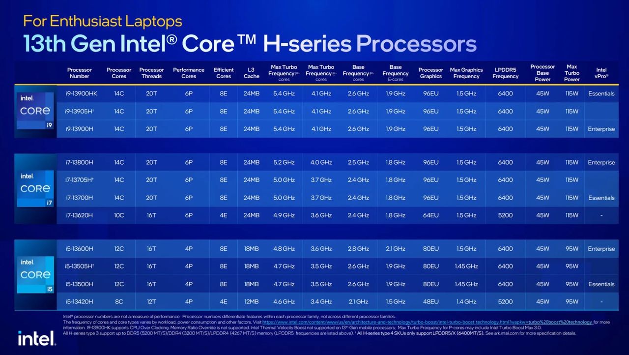 Intel 13:th gen CPU mobile