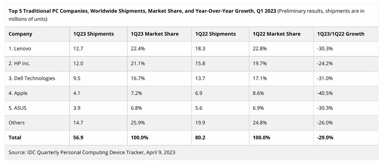 IDC rapport Q1 2023