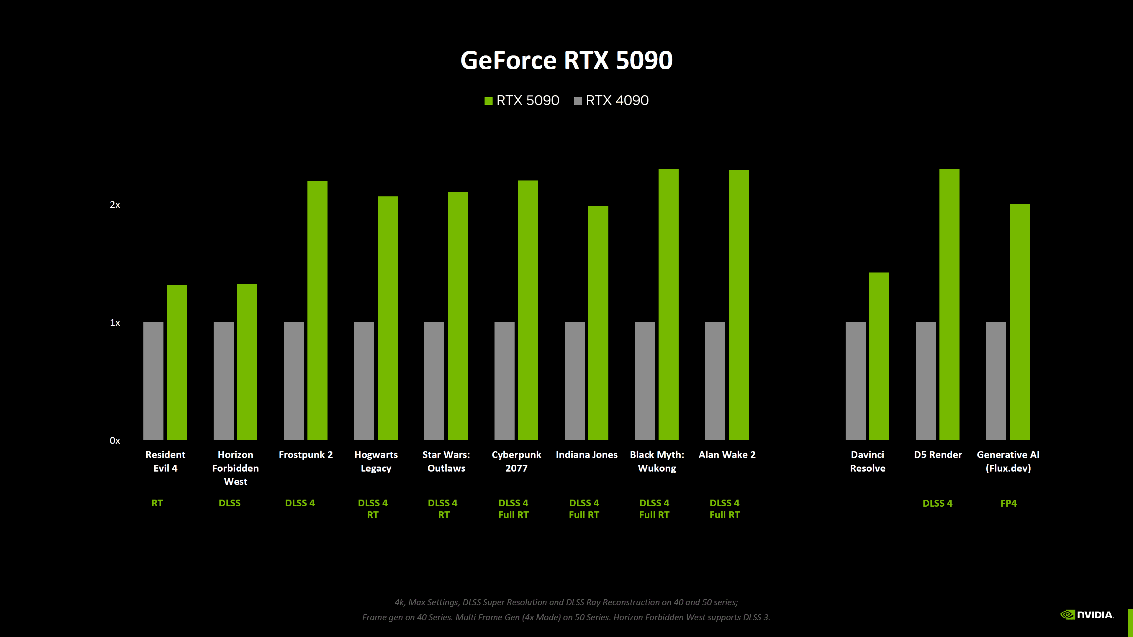 Geforce 5090 DLSS 4