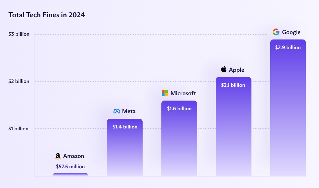 Teknikjättar böter 2024