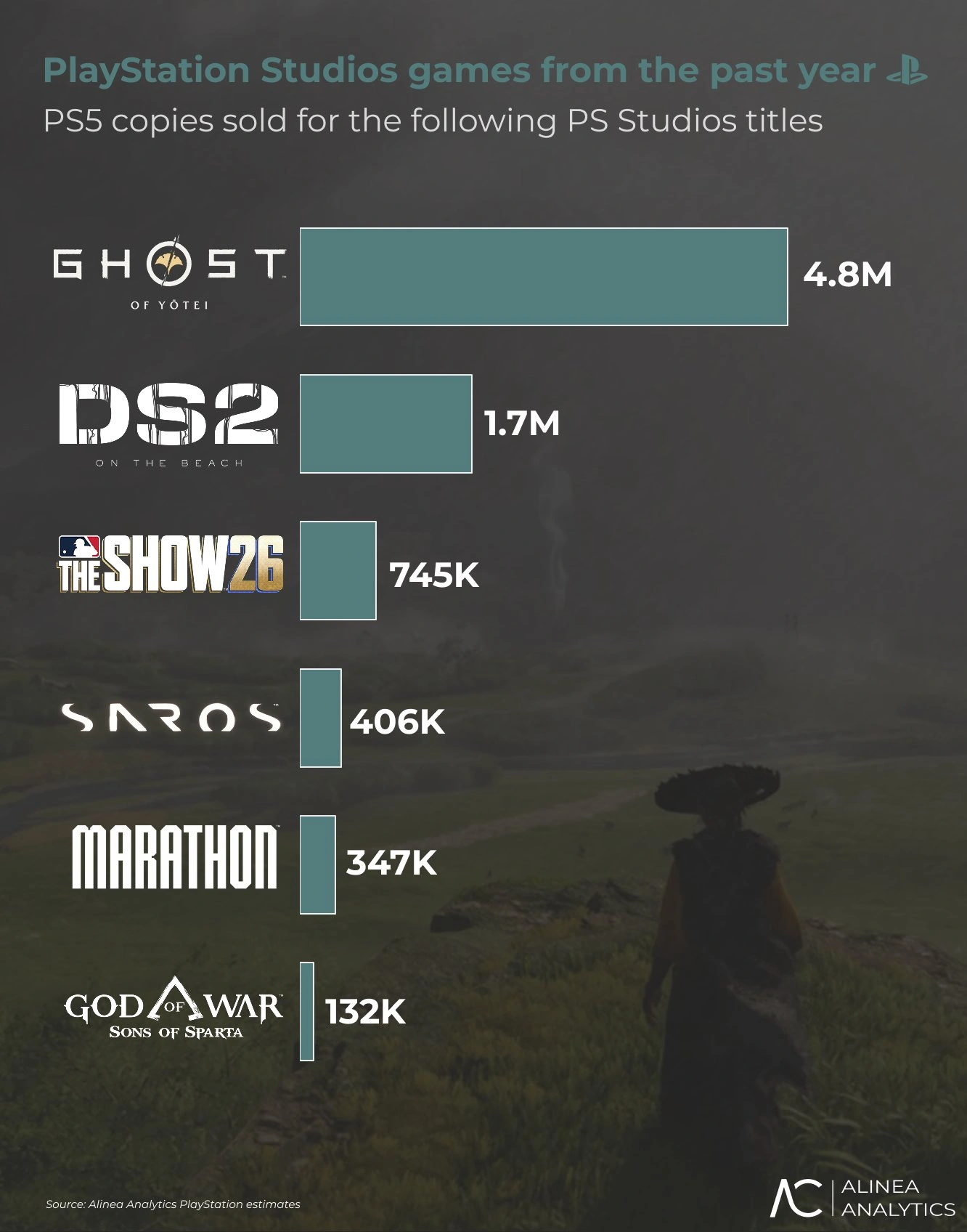 Playstation Studios sales number